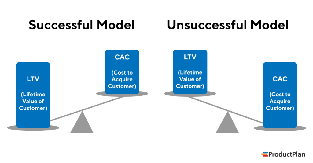 CAC شاخص استاندارد در سنجش جذب مشتری