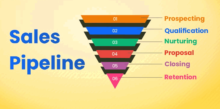 مراحل عملیاتی پایپ لاین فروش