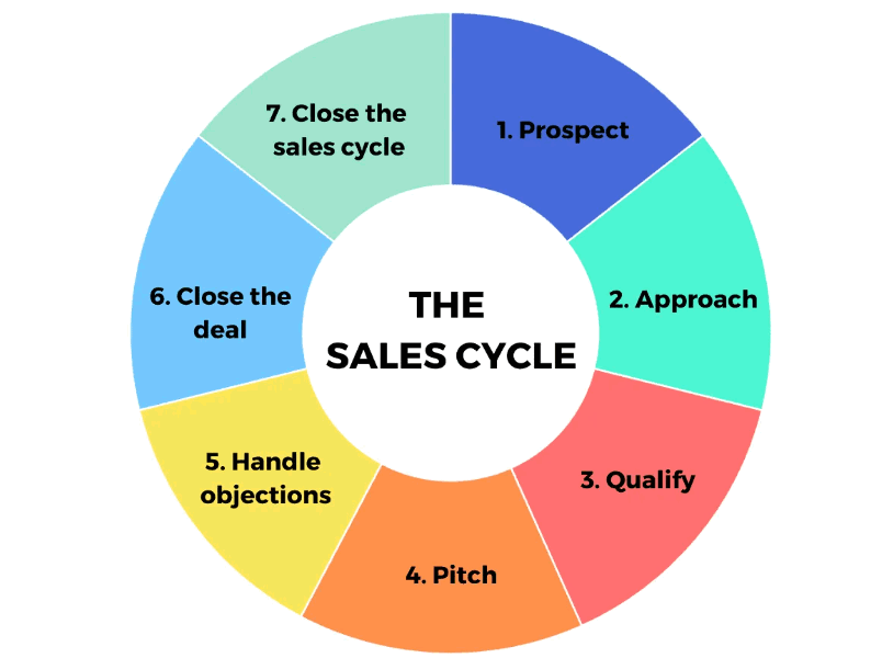 Sales cycle چیست؟
